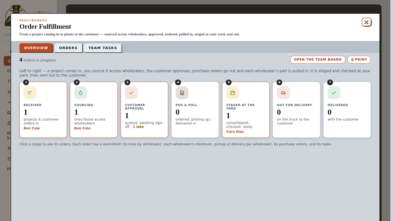 Order Fulfillment: seven stages from received to delivered