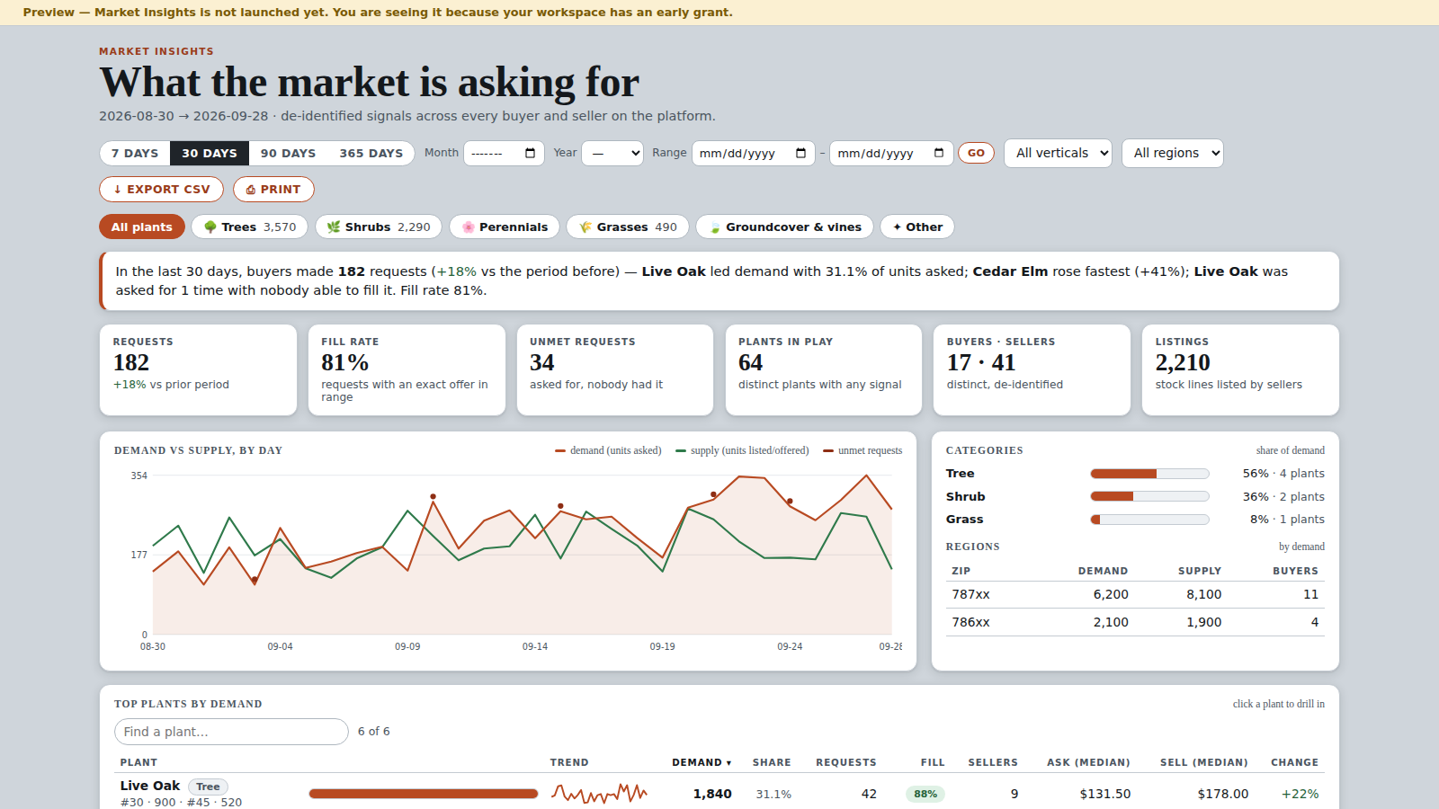 Market Insights: what the market is asking for